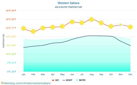 Western Sahara Current Weather .